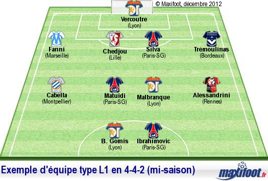 Le meilleur effectif de Ligue 1 à mi-saison (2012-2013) - Football
